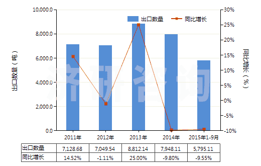 2011-2015年9月中國甘露糖醇(HS29054300)出口量及增速統(tǒng)計